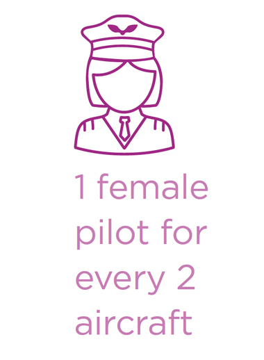 female pilots at Volaris