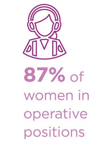 women in operative positions at Volaris