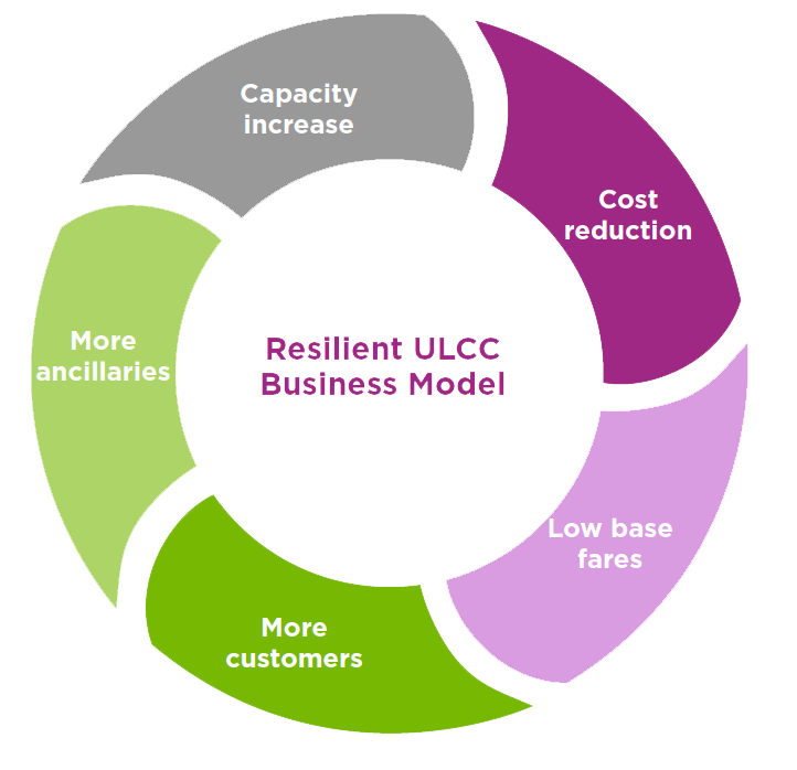 Volaris business model.png